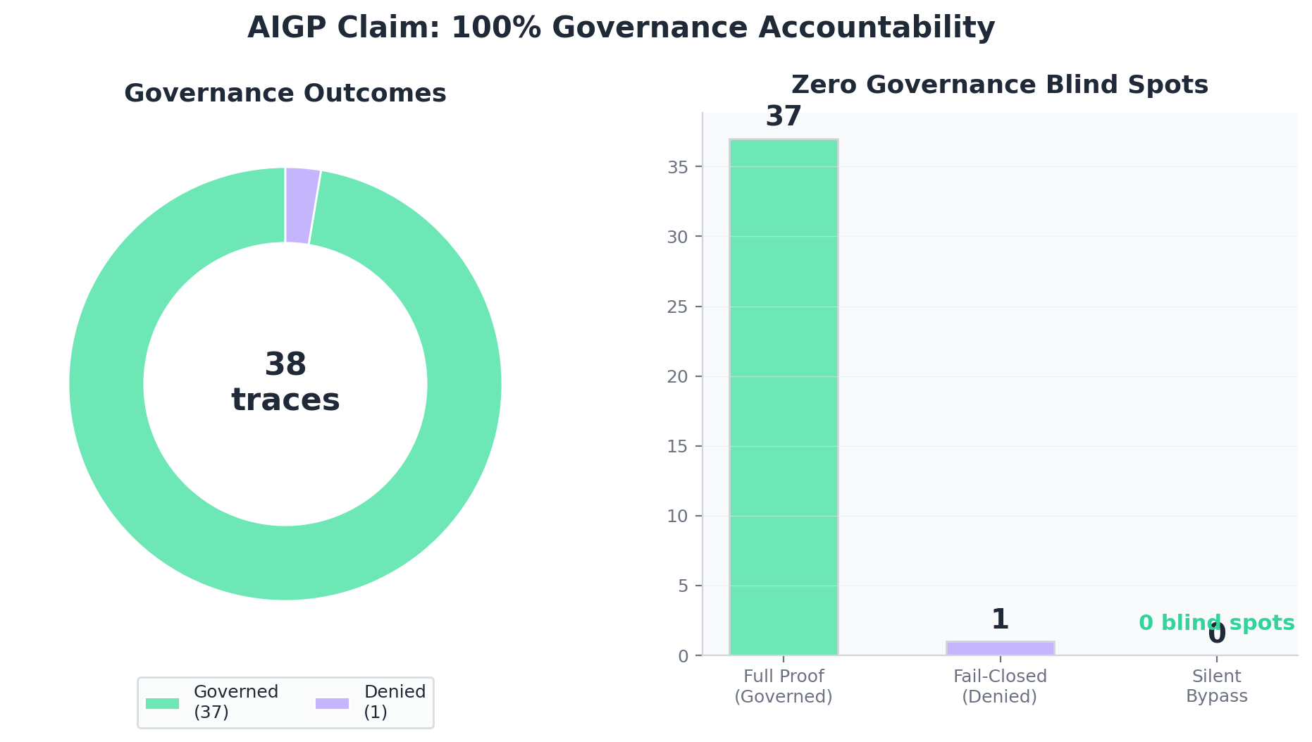 Governance outcomes: governed vs denied, zero silent bypasses